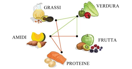 Combinazioni alimentari: come migliorano la nostra salute