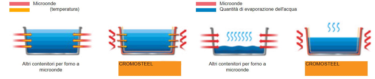 flora-contenitori-microonde