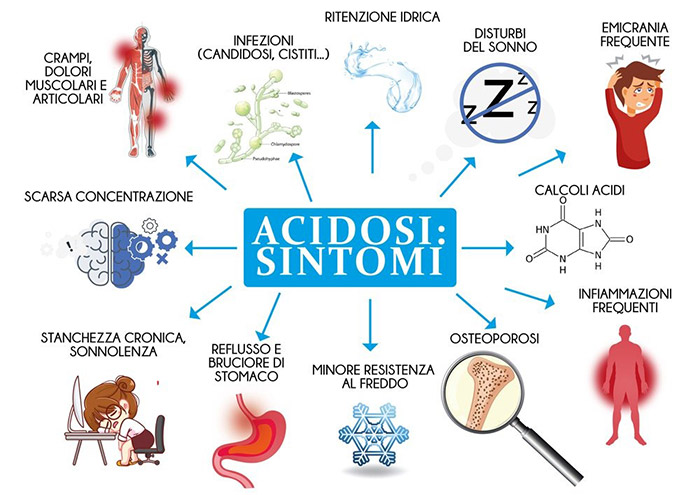 ACIDOSI-SINTOMI-sygnum-acqua-bas