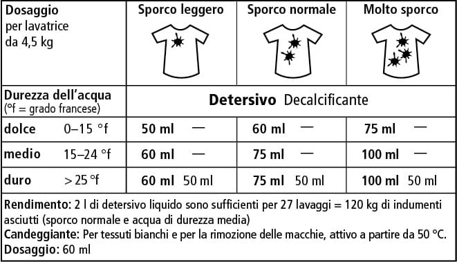 Detersivo Liquido per Lavatrice - Neutro di Sonett 