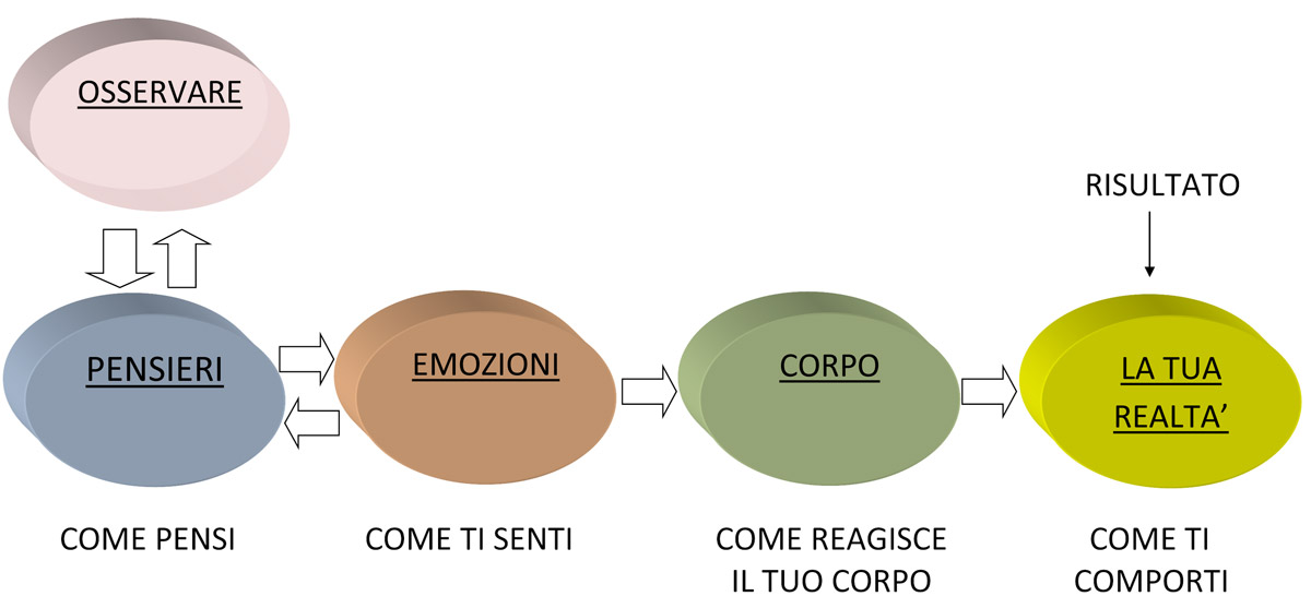 Come i pensieri creano la realtà