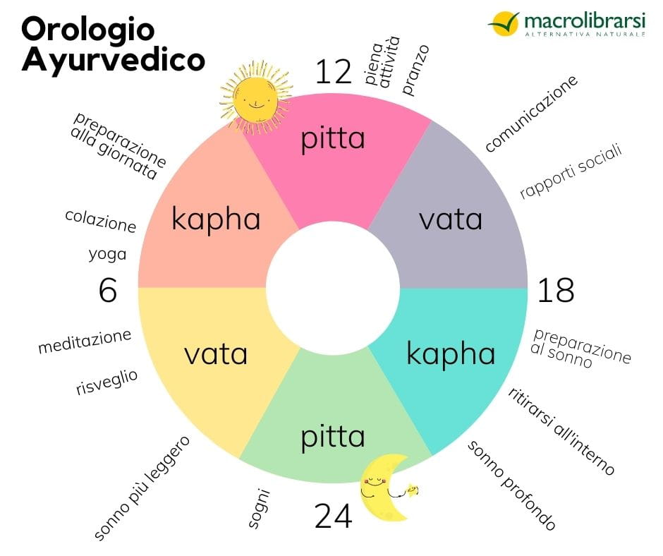 orologio ayurvedico