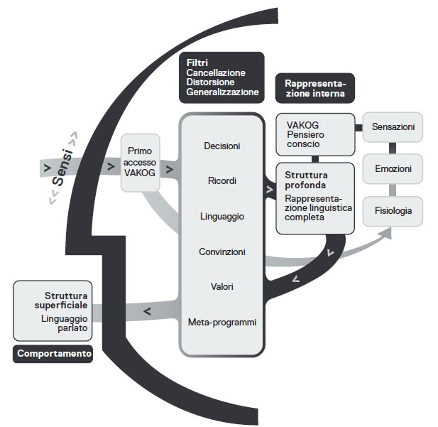 Diagramma - Introduzione alla PNL Aziendale