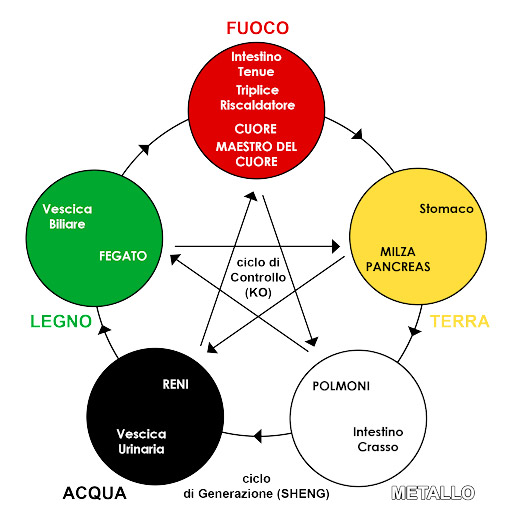 Ciclo di generazione e controllo in MTC