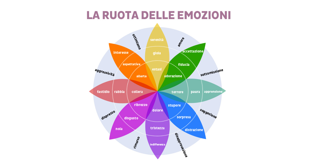 La ruota delle emozioni di Pluchik