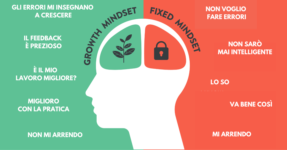 Infografica con le caratteristiche del mindset di crescita e del mindset fisso